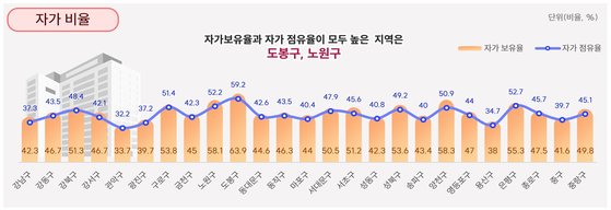 서울시 자치구별 자가 보유율. [그래픽 서울시]