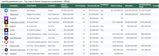 1인당 기업가치 순위를 매기는 린 AI 리더보드.1위 텔레그램, 2위 미드저니,그리고 12위 오픈AI보다 5위인 1인 기업 베이스44 순위가 더 눈에 띈다. [홈페이지 캡처]