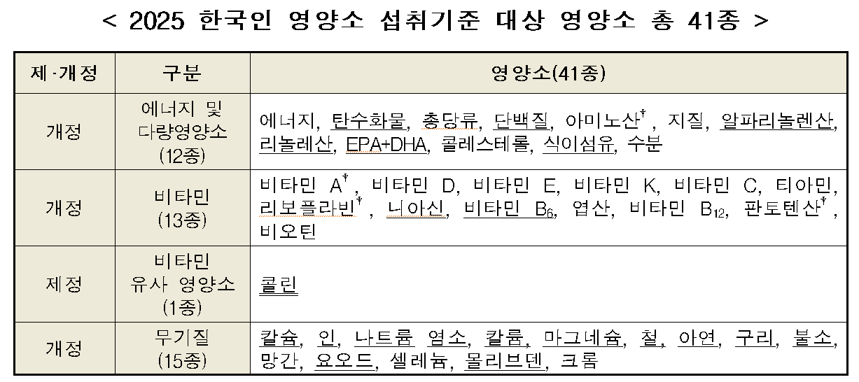 2025 한국인 영양소 섭취 기준 대상 영양소 41종. 자료 보건복지부