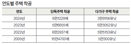 연도별 주택 착공