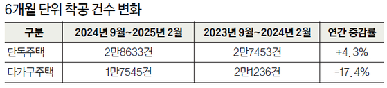 6개월 단위 착공 건수 변화