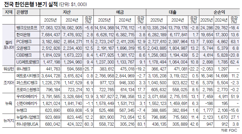 전국 한인은행 1분기 실적 분석…순익 9968만불로 반등 성공