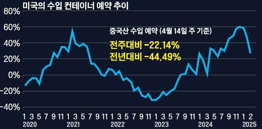 도널드 트럼프 행정부의 대중국 관세 부과 전후로 급변한 미국의 수입 컨테이너 예약 추이. 올해 3월까지 재고 확보 경쟁에 수입 예약건수가 급증했지만, 중국산 제품에 대한 관세가 부과된 4월 초부터 수입이 급감했다.  [자료 컨테이너 추적 서비스 Vizion]