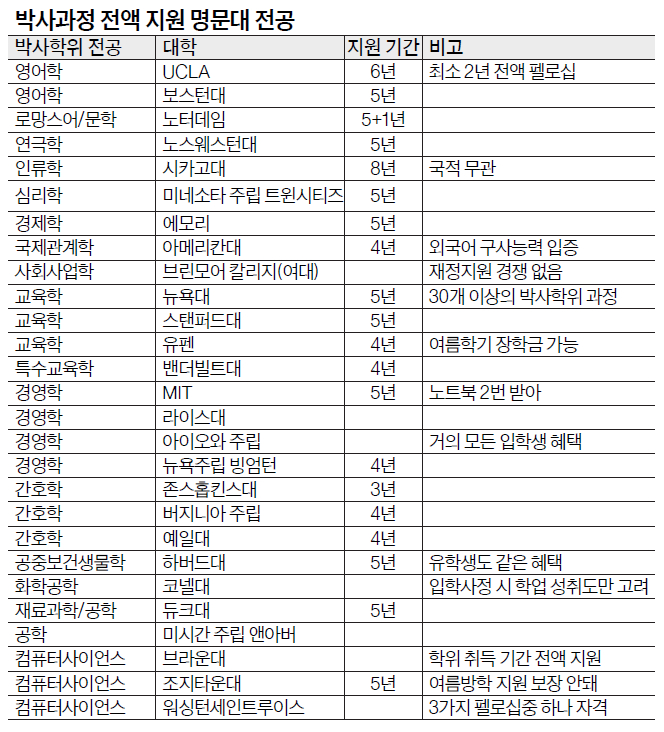 [전액 지원 박사 과정] 짧게는 3년 길게는 8년까지 '학비+생활비' 제공