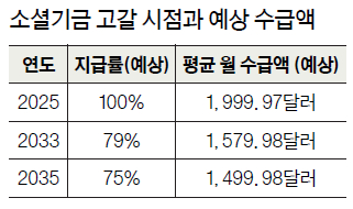 소셜기금 고갈 시점과 예상 수급액
