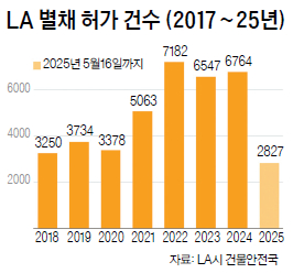 주택난 타개책 ADU<별채> 신축 급증…LA시 작년 허가 6천건 넘어