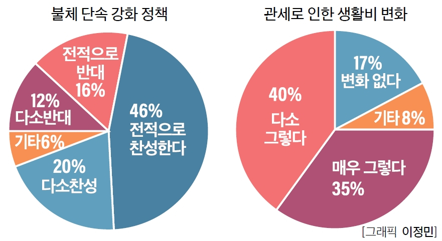 [트럼프 정부 주요 정책 한인 평가] 불체자 단속 ‘긍정’, 관세 정책 ‘부정’ 우세