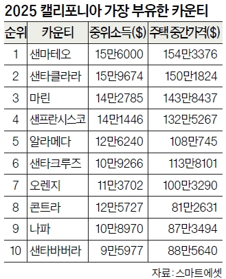 샌마테오, 가주 최고 부자 카운티