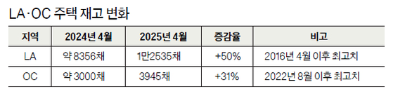 LA·OC 주택 재고 변화