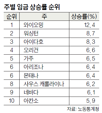 작년 가주 임금 상승률 6.5%…전국 5위