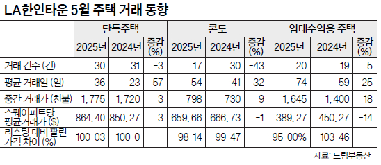 [5월 주택시장 동향 분석] LA한타 콘도 매매 절반 '뚝'