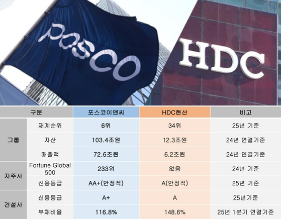[포스코이앤씨, HDC현산 신용도 비교표]