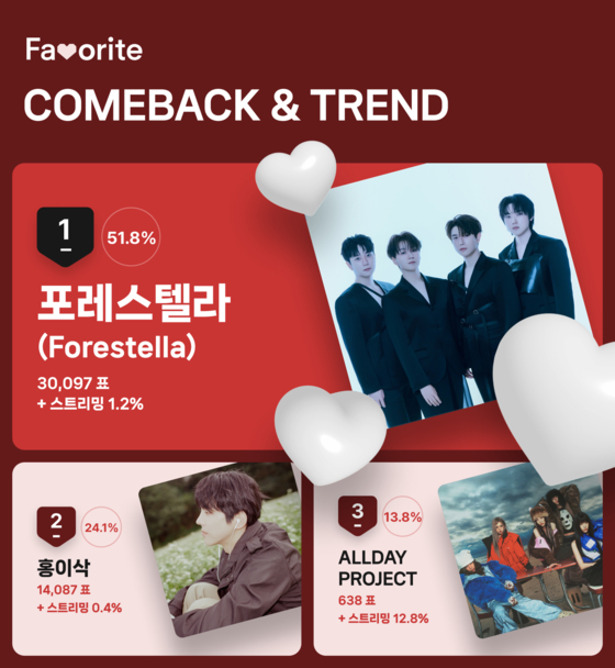 12월 5주차 'COMEBACK&TREND' 투표 결과