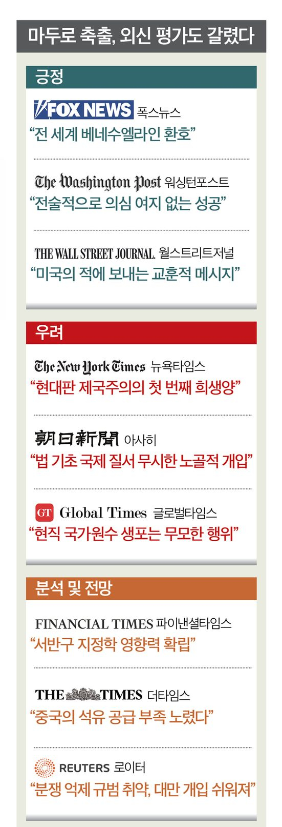 니콜라스 마두로 대통령 체포에 외신 반응도 엇갈렸다. “전 세계 베네수엘라인들이 환호한다”와 “현대판 제국주의 첫 번째 희생양”이란 평가가 공존했다. 도널드 트럼프 대통령의 작전이 중국의 석유 부족을 노린 것이지만, 도리어 중국의 대만 침공을 조장할 것이란 전망도 나왔다.