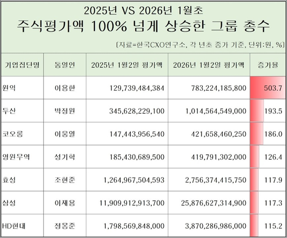 주식평가액 100% 이상 상승한 총수. 한국CXO연구소 제공