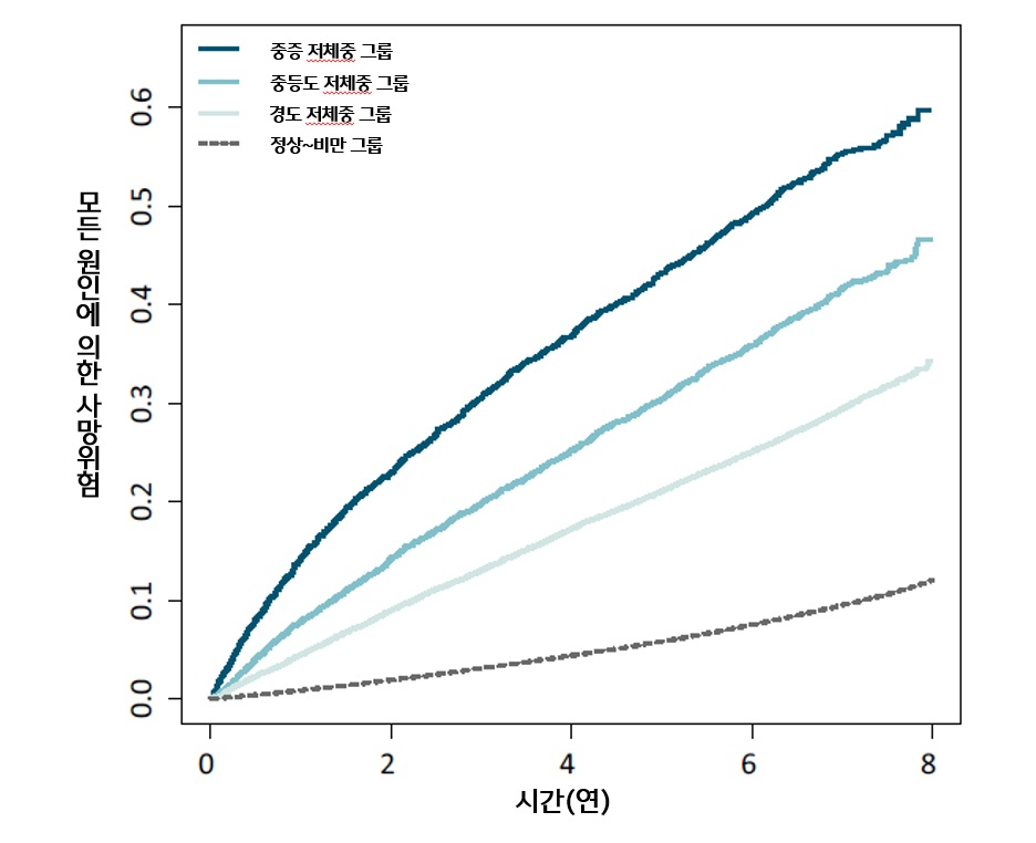 당뇨 환자의 체중에 따른 사망위험 변화 추이. 자료 한림대동탄성심병원 