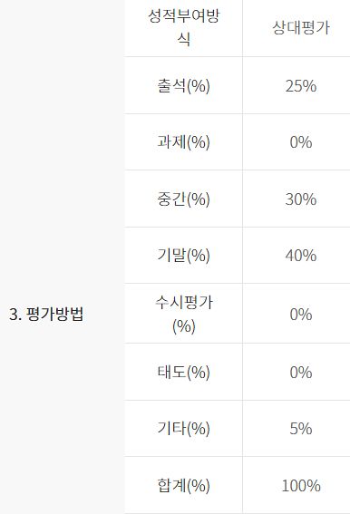 A씨가 맡은 수업의 성적 평가 방법. 사진 독자