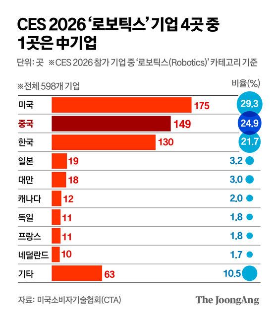 CES 2026 로보틱스 기업 4곳 중 1곳은 중국 기업 그래픽 이미지. [자료제공=미국소비자기술협회(CTA)]