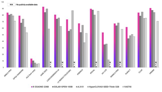 독자AI파운데이션모델프로젝트참여모델들의공통벤치마크13종성능비교결과.