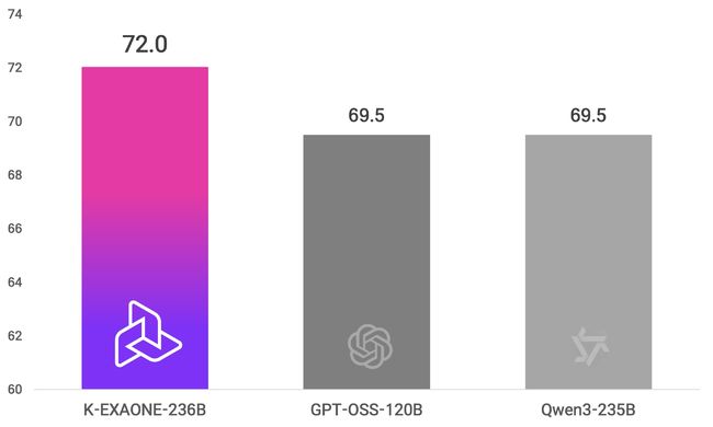 독파모1차공통벤치마크13종기준K-엑사원과미국과중국모델성능비교.