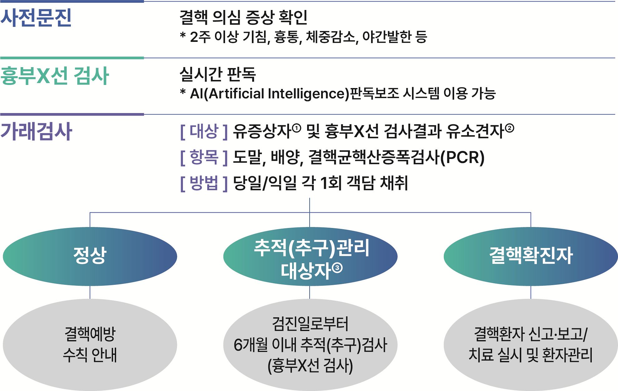 찾아가는 결핵검진 사업 개요. 자료 질병관리청