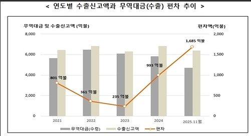 연도별 수출신고액과 무역대금(수출) 편차 추이. 관세청 제공