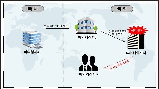 외화채권 미회수 사례. 관세청 제공