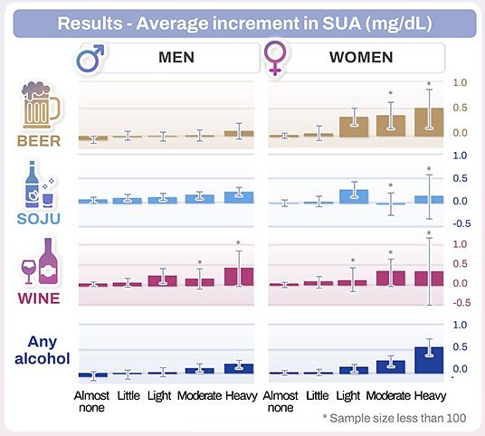 주종, 성별에 따른 요산 증가 추이. 자료 삼성서울병원