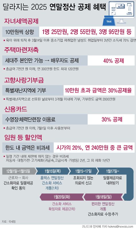 올해 연말정산부터는 수영장?체력단련장 이용료 소득공제 등 다양한 공제?감면 제도가 새롭게 도입된다. 8세 이상 20세 이하 기본공제 대상 자녀 수에 따른 자녀세액공제 금액이 지난해보다 10만원씩 상향된다. 자녀가 1명이면 25만원, 2명 55만원, 3명 95만원, 4명 135만원이다. 연금저축계좌는 연 납입액 600만원까지 12%로 세액공제된다. 연금저축과 퇴직연금(IRP)을 합산하면 연 납입액 900만원까지 세액공제된다. 뉴시스