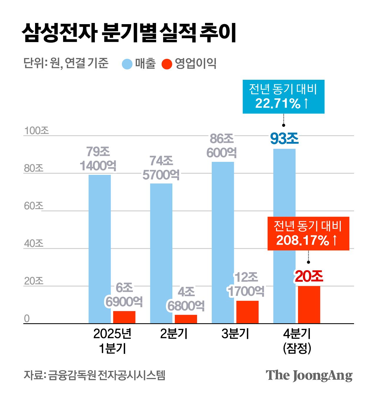 삼성전자 분기별 실적 추이 그래픽 이미지. [자료제공=금융감독원 전자공시시스템]