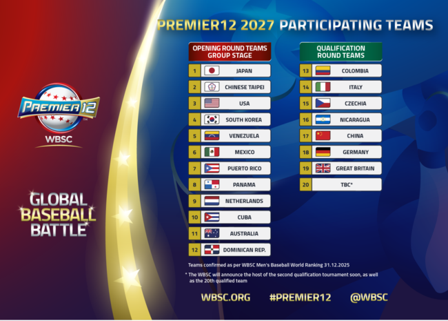 WBSC(세계야구소프트볼연맹)는 15일(한국시간) 2027 프리미어12 대회에 참가할 20개 팀 중 19개국을 공개했다. 총 16개 팀이 참가하는 본선에는 세계랭킹 12위까지 12개국이 직행하고, 남은 4장의 본선 출전권은 2026년 열리는 예선 대회를 통해 결정된다. WBSC