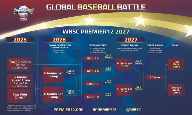 WBSC(세계야구소프트볼연맹)는 15일(한국시간) 2027 프리미어12 대회에 참가할 20개 팀 중 19개국을 공개했다. 총 16개 팀이 참가하는 본선에는 세계랭킹 12위까지 12개국이 직행하고, 남은 4장의 본선 출전권은 2026년 열리는 예선 대회를 통해 결정된다. WBSC