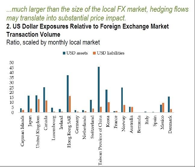 환노출 달러자산-달러부채, 외환시장 대비 배율. 자료 IMF 'Global Financial Stability Report