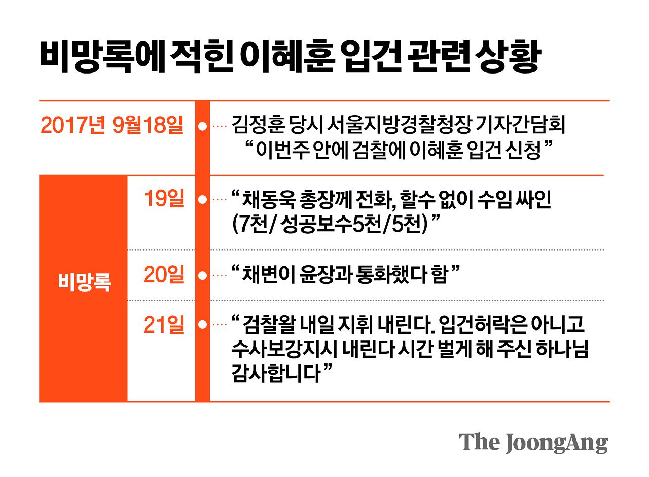 비망록에 적힌 이혜훈 입건 관련 근황 그래픽 이미지. 