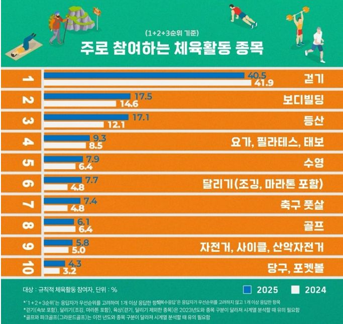 문화체육관광부가 발표한 '2025 국민생활체육조사' 결과. 자료 문화체육관광부
