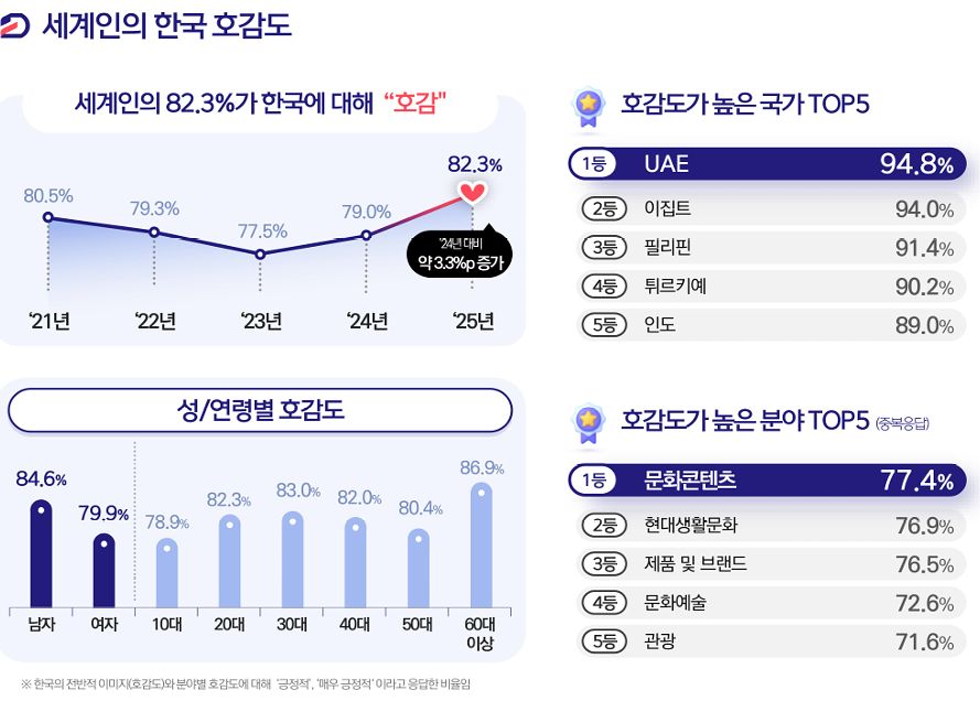 문화체육관광부가 2025년 외국인의 한국 호감도 조사 결과를 발표했다. 자료 문화체육관광부