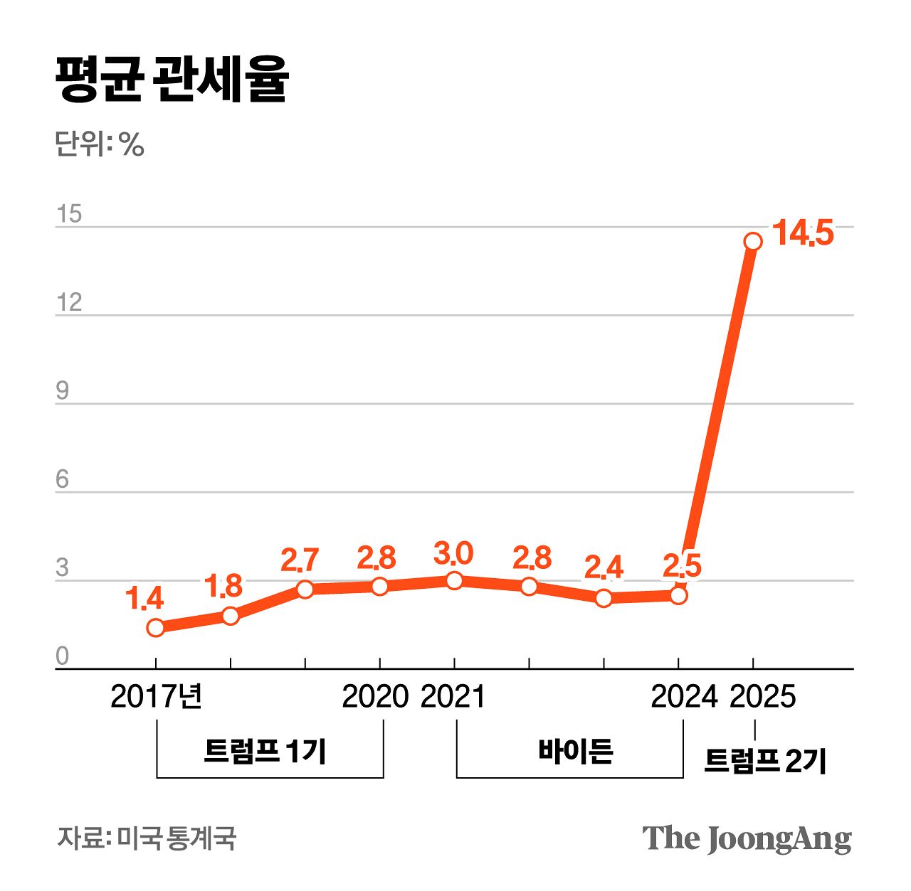 평균 관세율 그래픽 이미지. [자료제공=미국 통계국]