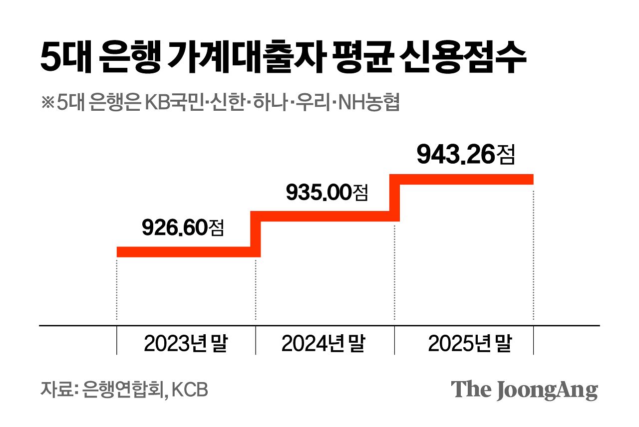 5대 은행 가계대출자 평균 신용점수 그래픽 이미지. [자료제공=은행연합회, KCB]