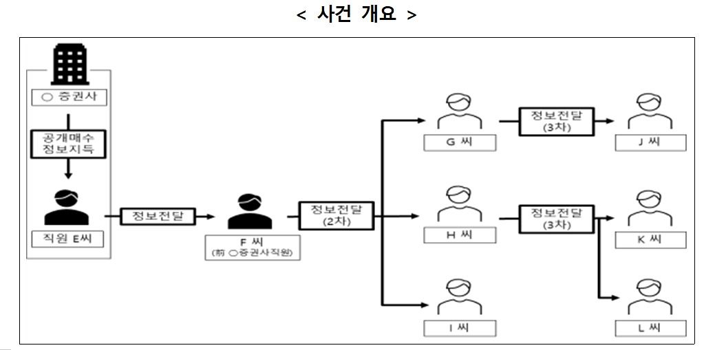 사건 개요. 사진 금융위원회