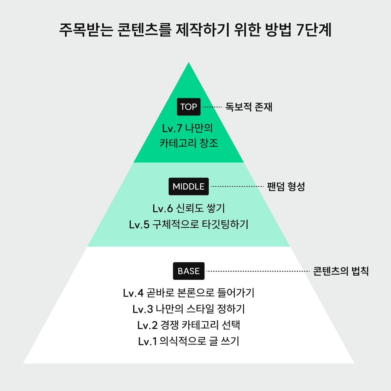주목받는 콘텐트를 제작하기 위한 방법 7단계
