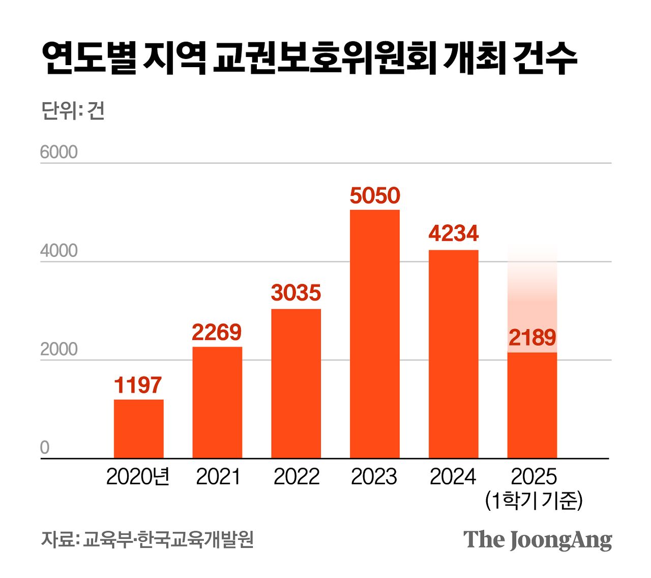 연도별 지역 교권보호위원회 개최 건수