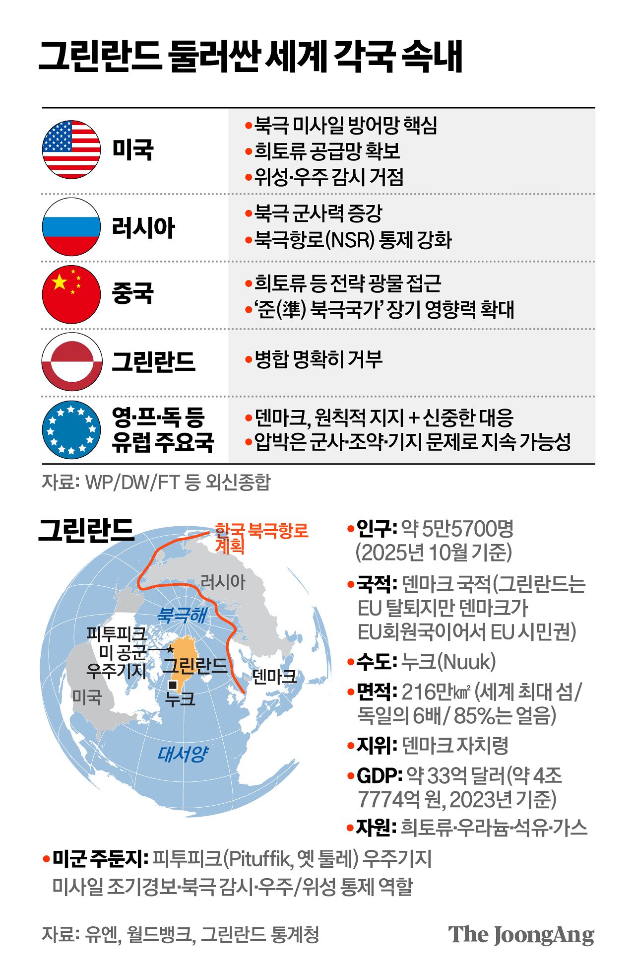 그린란드 둘러싼 세계 각국 속내 그래픽 이미지. [자료제공=유엔, 월드뱅크, 그린란드 통계청]
