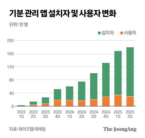기분 관리 앱 사용자 수는 2023년 50만명에서 2025년 상반기 200만 명으로 상승했다. 