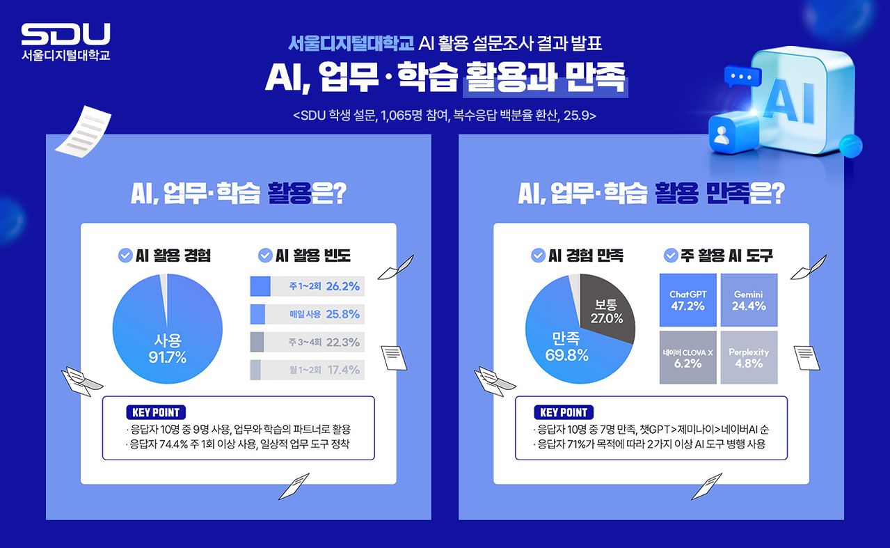 ▲서울디지털대학교 AI 활용 설문조사 결과 발표[사진제공=서울디지털대]