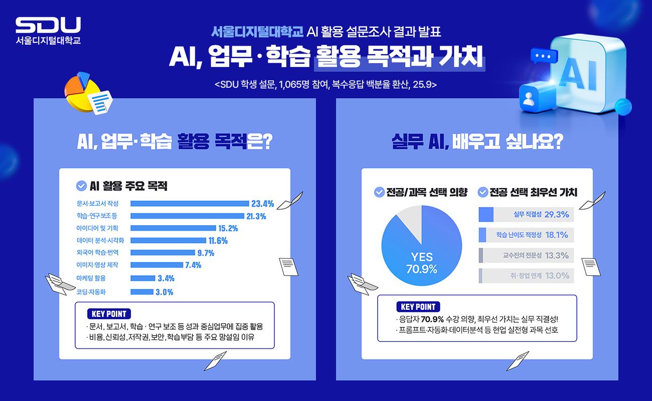 ▲서울디지털대학교 AI 활용 설문조사 결과 발표[사진제공=서울디지털대]