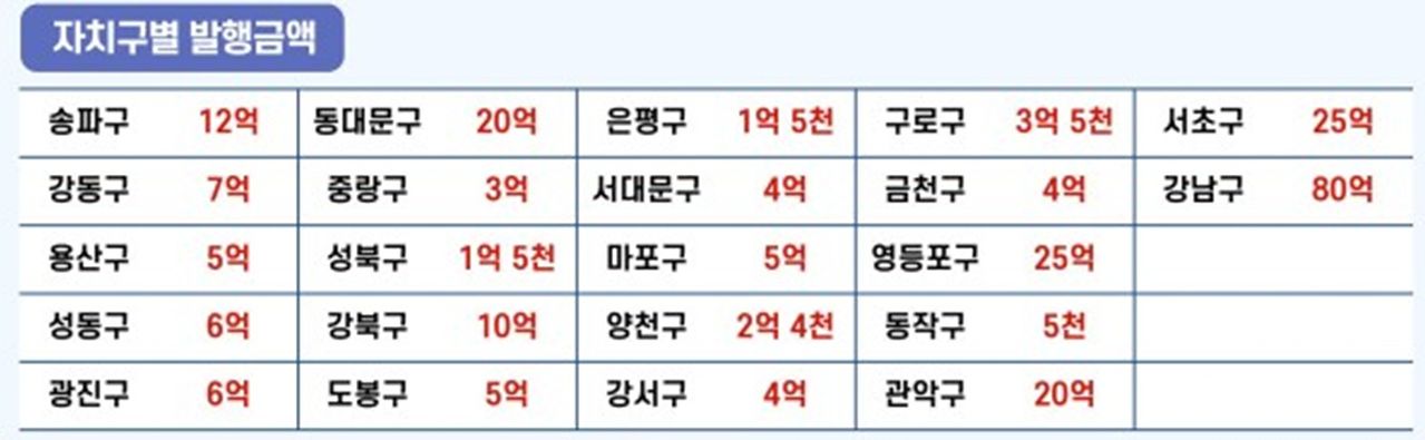 설맞이 서울사랑상품권 자치구별 발행금액. [사진 서울시]
