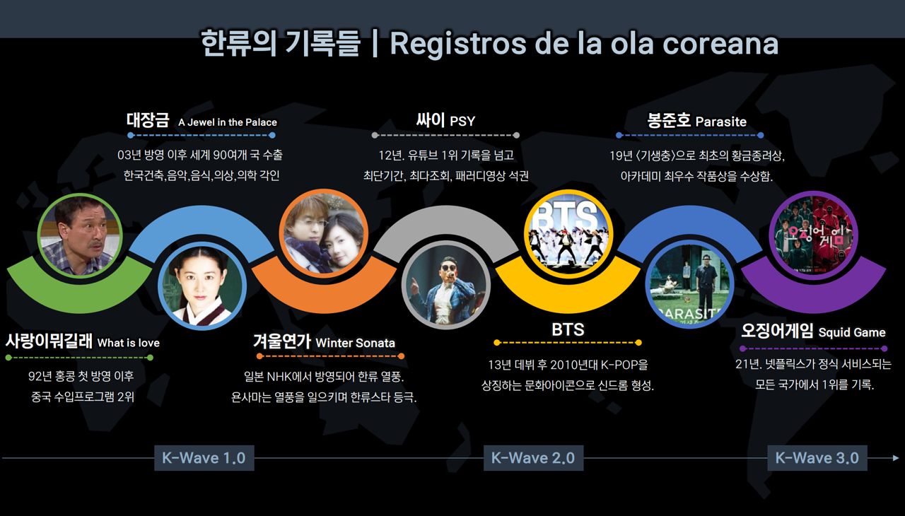 1992년 홍콩에서 첫 방영된 한류 드라마 ″사랑이 뭐길래″부터 2021년 넷플릭스 글로벌 1위를 기록한 ″오징어게임″까지 한류의 흐름. 이정민 교수 발표자료