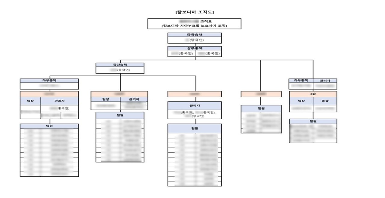 캄보디아 범죄 조직도. 5개 팀으로 나눠 공공기관을 사칭한 뒤 피해자에게 대리구매를 요청하는 방식으로 돈을 뜯어냈다. 사진 부산경찰청 