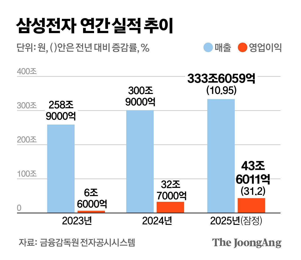 삼성전자 연간 실적 추이. 정근영