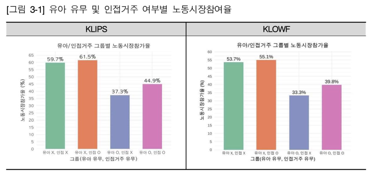 2005~2023년 한국노동패널 데이터(KLIPS)와 여성가족패널 데이터(KLOWF)를 분석한 결과, 유아가 없는 경우 부모와 인접 거주에 따른 노동시장 참여율에 차이가 크지 않지만, 유아가 있는 경우 인접 거주군의 노동시장 참여율이 유의미하게 높았다. 자료 한국개발연구원(KDI)
